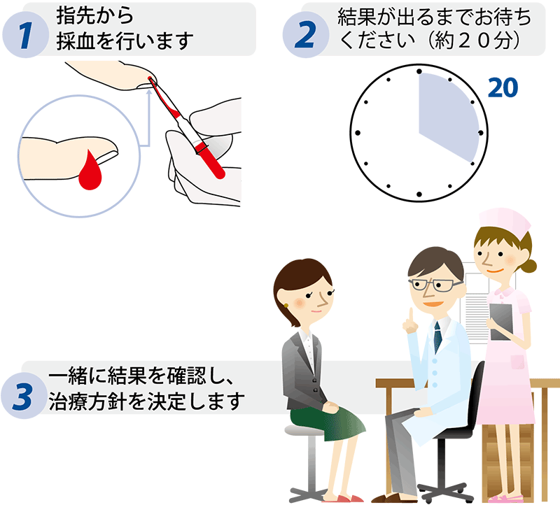 1.指先から採血を行います 2.結果が出るまでお待ちください(約20分) 3.一緒に結果を確認し、治療方針を決定します
			
